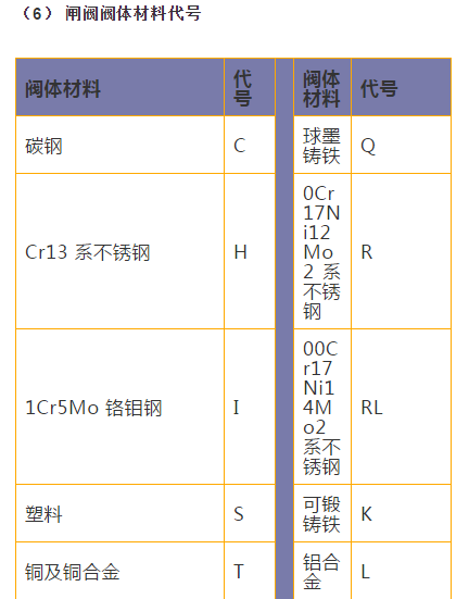 闸阀阀体材料代号
