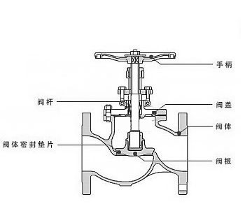 截止阀结构图
