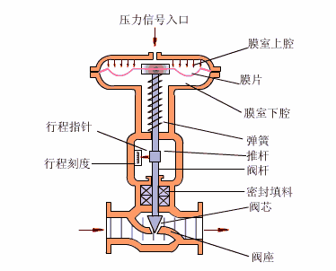 气动阀门工作原理图（气动阀控制气路动作原理分析）